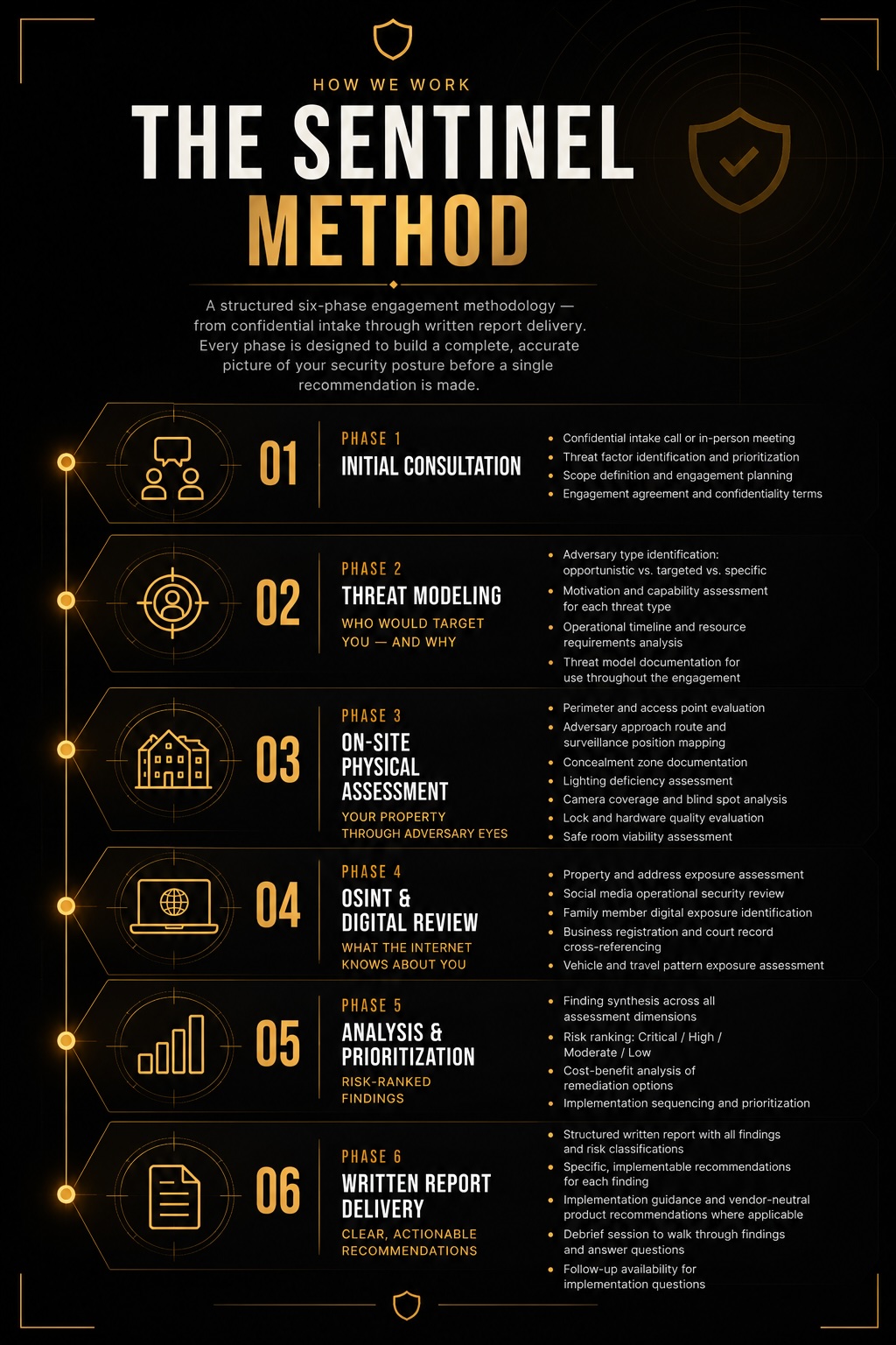 The Sentinel Method six-phase engagement methodology